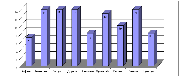 Частота «побочных реакций» (%) при применении витаминно-минеральных комплексов