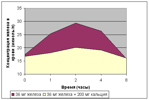 Фармакокинетика железа