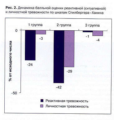 Оценка тревожности