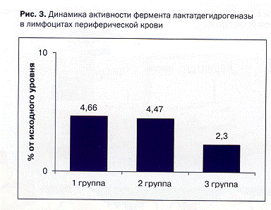 Динамика активности лактатдегидрогеназы
