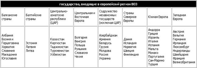 государства, входящие в европейский регион ВОЗ