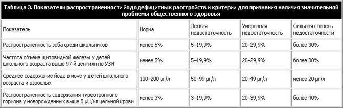 Таблица 3. Показатели распространенности йододефицитных расстройств и критерии для признания наличия значительной проблемы общественного здоровья