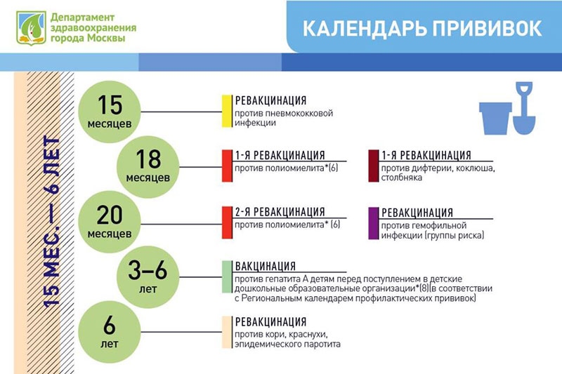 Вакцинация и ревакцинация от 1,5 до 6 лет